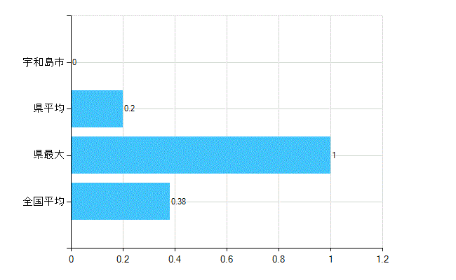 宇和島市の診療科別歯科医師数：不詳(主たる)(人)