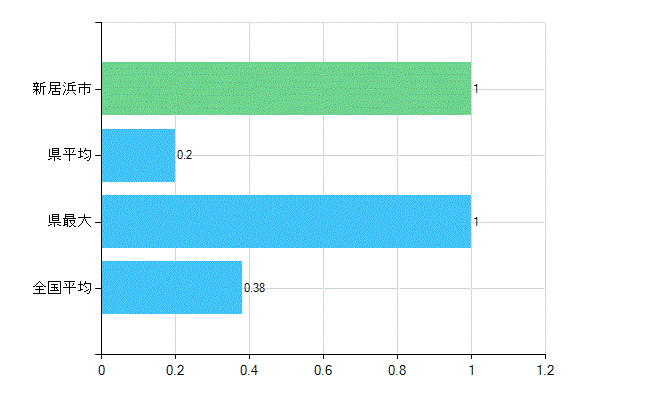 新居浜市の診療科別歯科医師数：不詳(主たる)(人)
