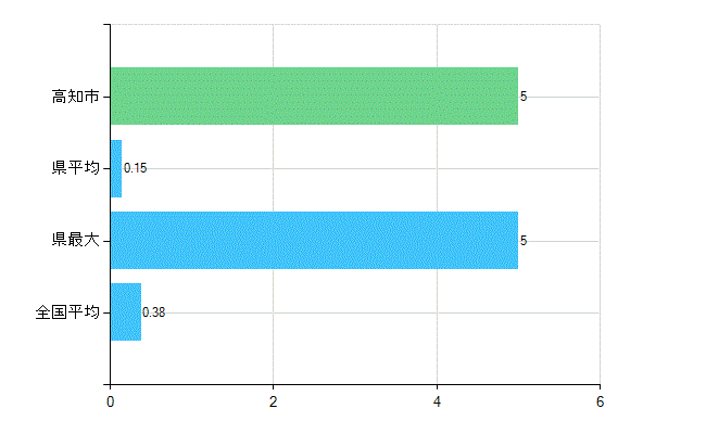 高知市の診療科別歯科医師数：不詳(主たる)(人)