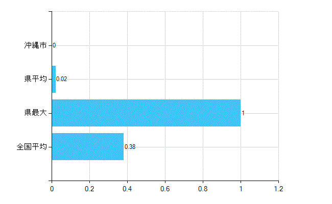 沖縄市の診療科別歯科医師数：不詳(主たる)(人)