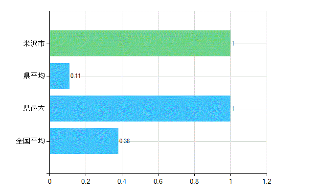 米沢市の診療科別歯科医師数：不詳(主たる)(人)
