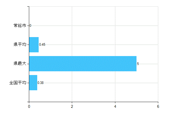 常総市の診療科別歯科医師数：不詳(主たる)(人)