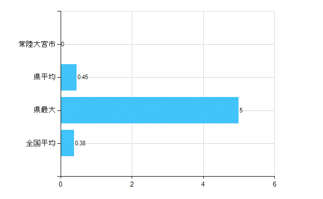 常陸大宮市の診療科別歯科医師数：不詳(主たる)(人)