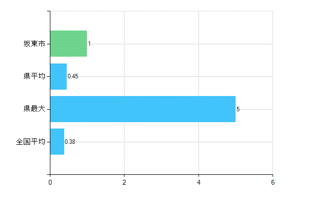 坂東市の診療科別歯科医師数：不詳(主たる)(人)