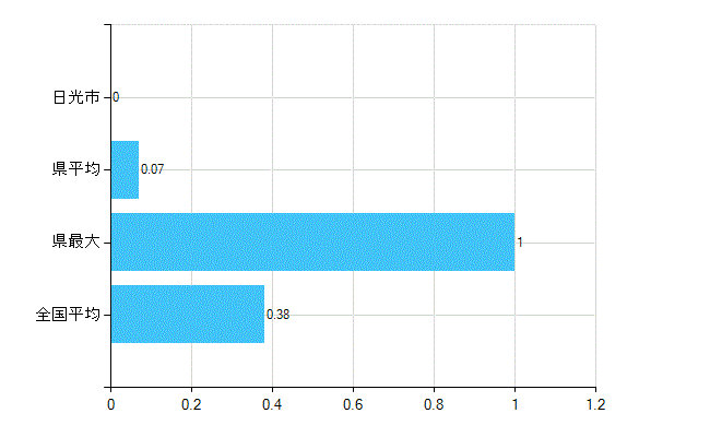 日光市の診療科別歯科医師数：不詳(主たる)(人)
