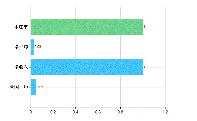 本庄市の診療科別歯科医師数：不詳(複数回答)(人)