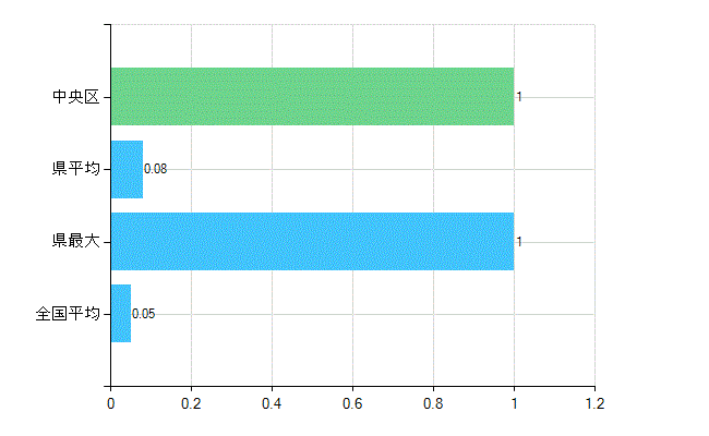 千葉市中央区の診療科別歯科医師数：不詳(複数回答)(人)