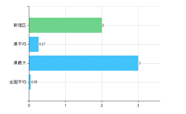 新宿区の診療科別歯科医師数：不詳(複数回答)(人)
