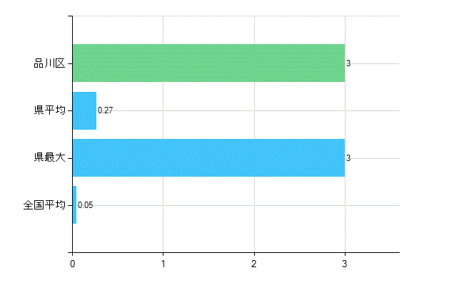 品川区の診療科別歯科医師数：不詳(複数回答)(人)