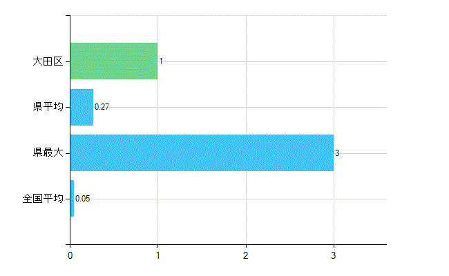 大田区の診療科別歯科医師数：不詳(複数回答)(人)