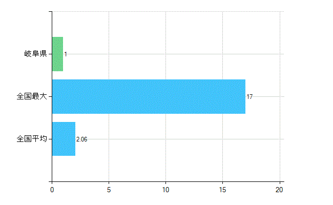 岐阜県の診療科別歯科医師数：不詳(複数回答)(人)