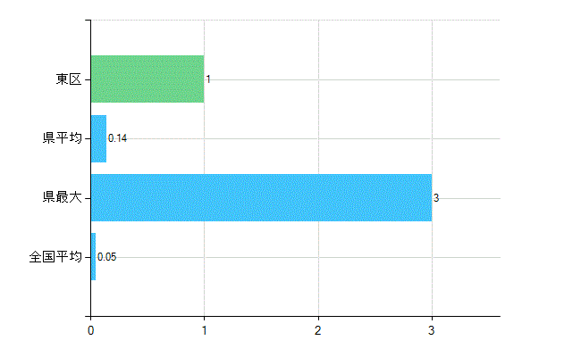 浜松市東区の診療科別歯科医師数：不詳(複数回答)(人)