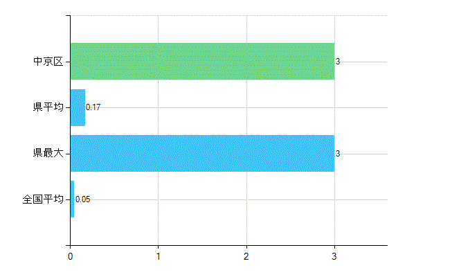 京都市中京区の診療科別歯科医師数：不詳(複数回答)(人)