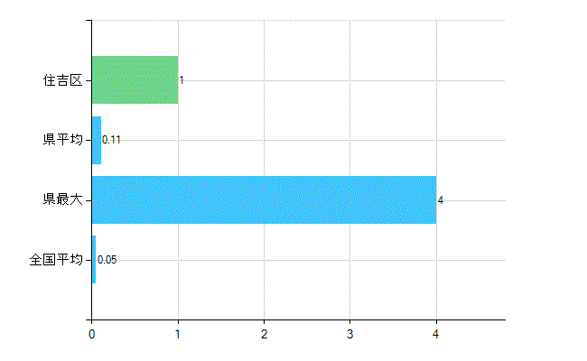 大阪市住吉区の診療科別歯科医師数：不詳(複数回答)(人)