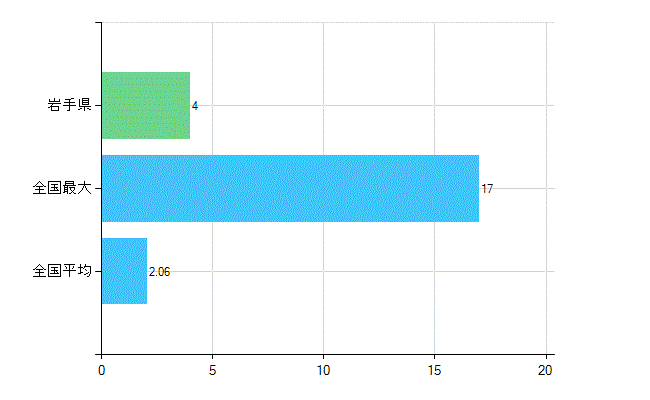 岩手県の診療科別歯科医師数：不詳(複数回答)(人)