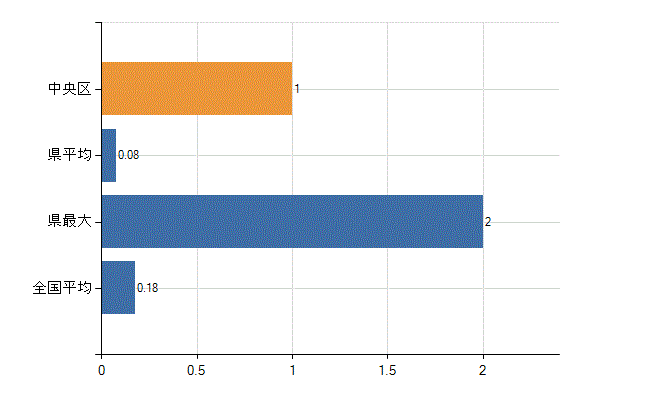 札幌市中央区の業務別医師数：介護老人保健施設　開設者又は法人の代表者数(人)