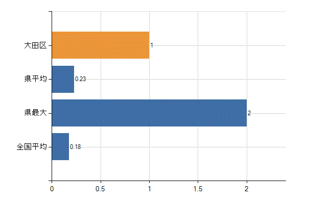 大田区の業務別医師数：介護老人保健施設　開設者又は法人の代表者数(人)