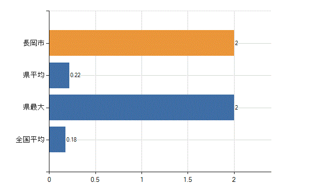 長岡市の業務別医師数：介護老人保健施設　開設者又は法人の代表者数(人)