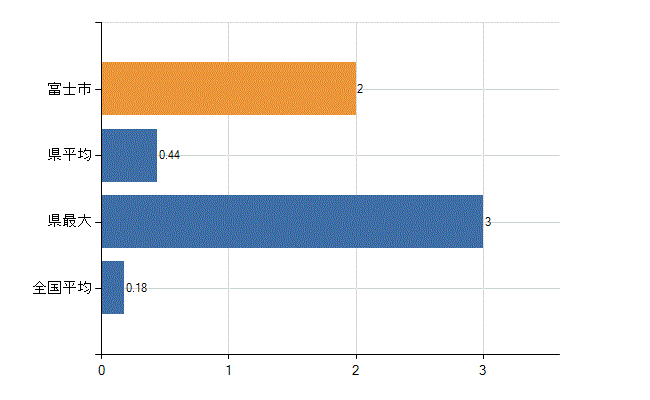 富士市の業務別医師数：介護老人保健施設　開設者又は法人の代表者数(人)