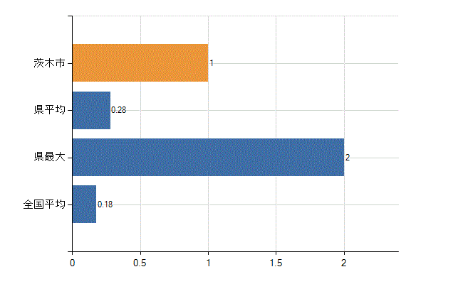 茨木市の業務別医師数：介護老人保健施設　開設者又は法人の代表者数(人)