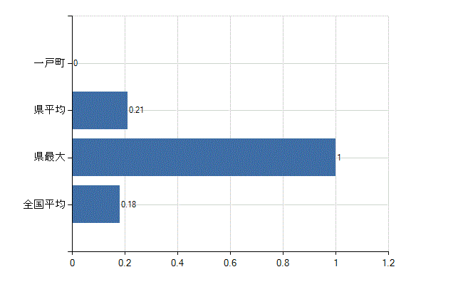 二戸郡一戸町の業務別医師数：介護老人保健施設　開設者又は法人の代表者数(人)