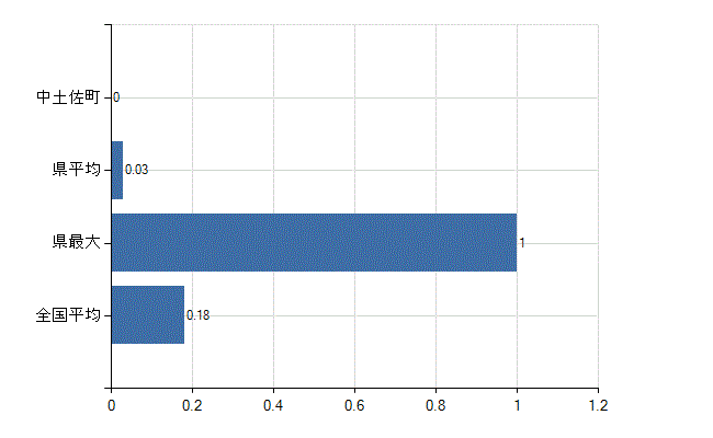 高岡郡中土佐町の業務別医師数：介護老人保健施設　開設者又は法人の代表者数(人)