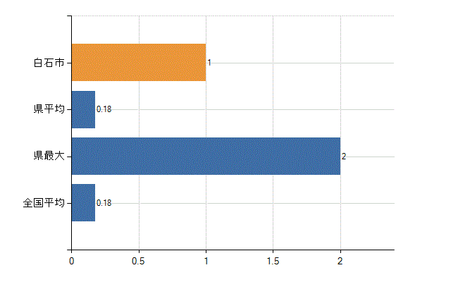 白石市の業務別医師数：介護老人保健施設　開設者又は法人の代表者数(人)