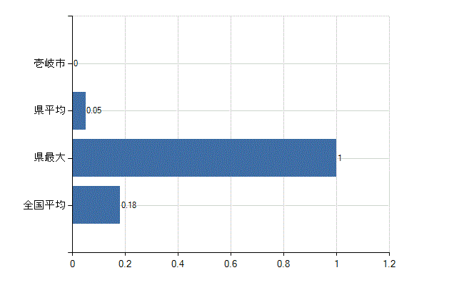 壱岐市の業務別医師数：介護老人保健施設　開設者又は法人の代表者数(人)