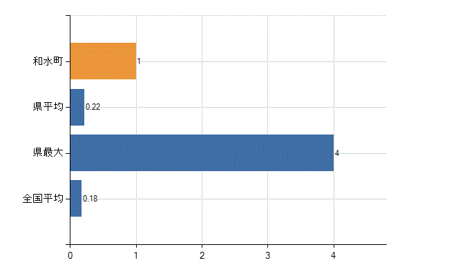 玉名郡和水町の業務別医師数：介護老人保健施設　開設者又は法人の代表者数(人)
