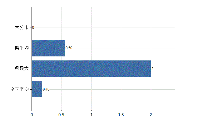 大分市の業務別医師数：介護老人保健施設　開設者又は法人の代表者数(人)