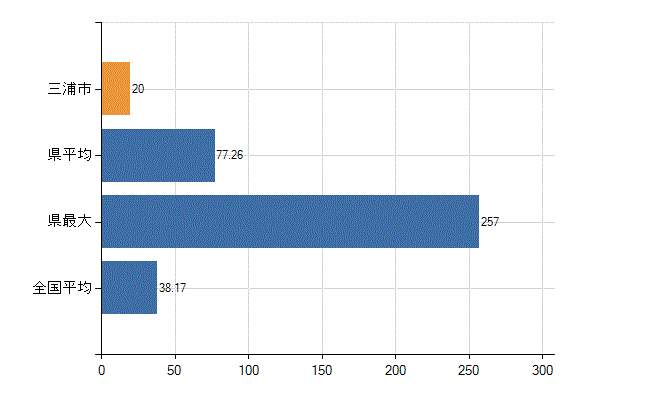 三浦市の業務別医師数：診療所　開設者又は法人の代表者数(人)