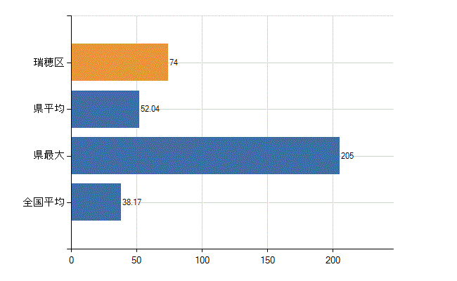 名古屋市瑞穂区の業務別医師数：診療所　開設者又は法人の代表者数(人)