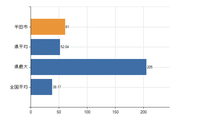 半田市の業務別医師数：診療所　開設者又は法人の代表者数(人)