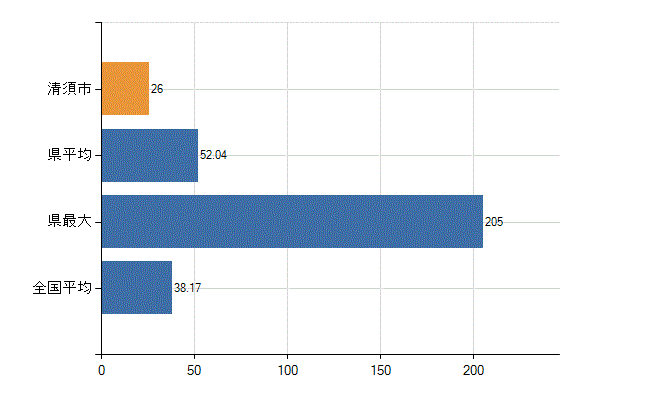 清須市の業務別医師数：診療所　開設者又は法人の代表者数(人)