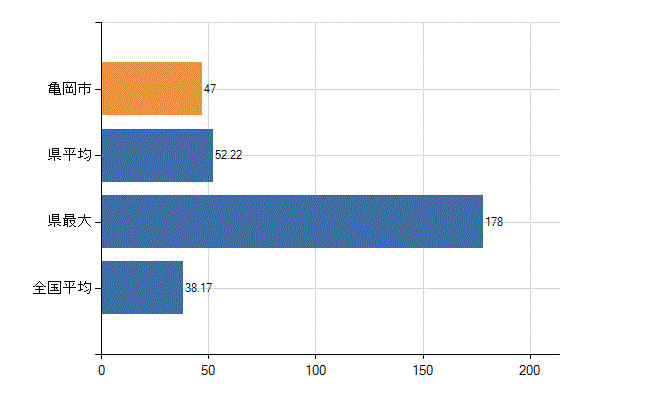亀岡市の業務別医師数：診療所　開設者又は法人の代表者数(人)
