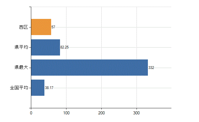 大阪市西区の業務別医師数：診療所　開設者又は法人の代表者数(人)