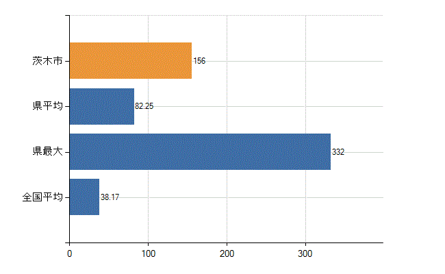 茨木市の業務別医師数：診療所　開設者又は法人の代表者数(人)