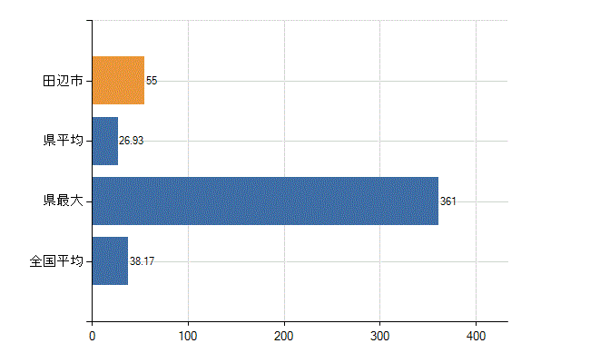 田辺市の業務別医師数：診療所　開設者又は法人の代表者数(人)
