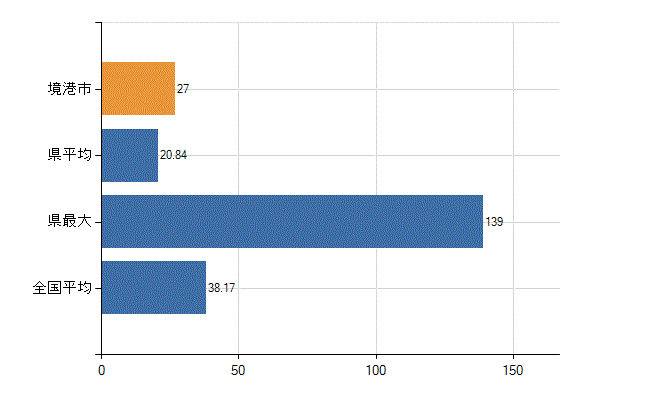 境港市の業務別医師数：診療所　開設者又は法人の代表者数(人)