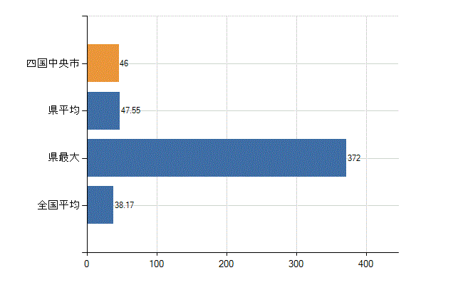 四国中央市の業務別医師数：診療所　開設者又は法人の代表者数(人)