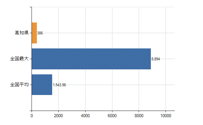 高知県の業務別医師数：診療所　開設者又は法人の代表者数(人)