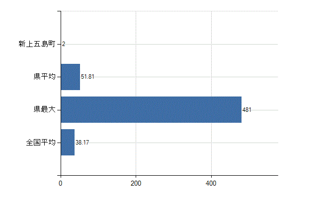 南松浦郡新上五島町の業務別医師数：診療所　開設者又は法人の代表者数(人)