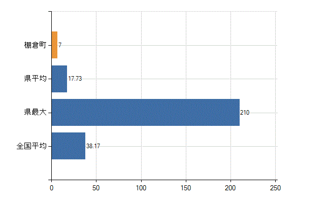 東白川郡棚倉町の業務別医師数：診療所　開設者又は法人の代表者数(人)