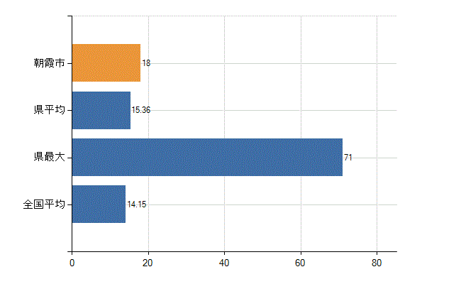朝霞市の業務別医師数：診療所　勤務者数(人)