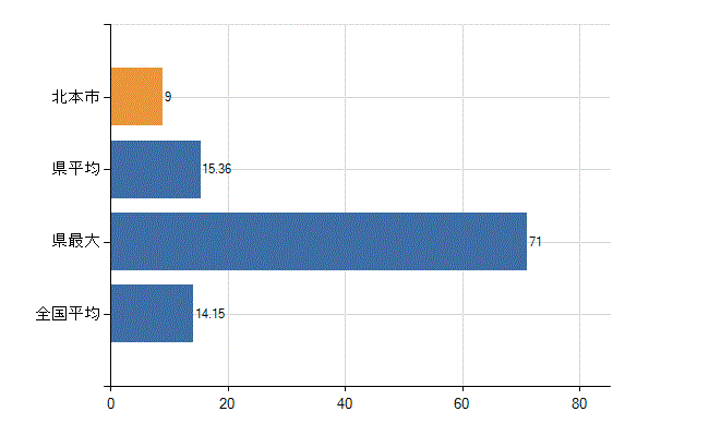 北本市の業務別医師数：診療所　勤務者数(人)