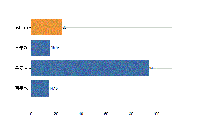 成田市の業務別医師数：診療所　勤務者数(人)