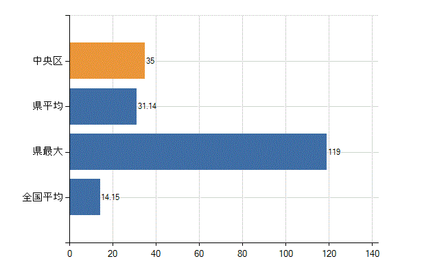 相模原市中央区の業務別医師数：診療所　勤務者数(人)
