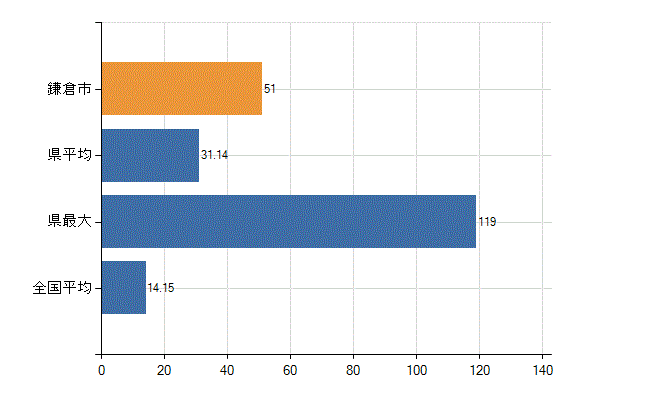 鎌倉市の業務別医師数：診療所　勤務者数(人)