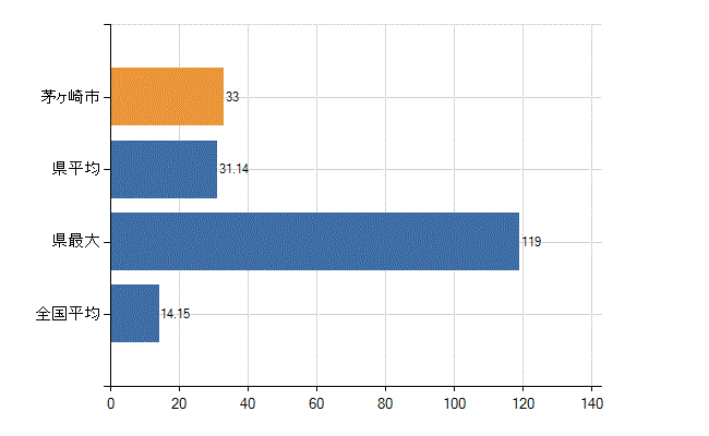 茅ヶ崎市の業務別医師数：診療所　勤務者数(人)