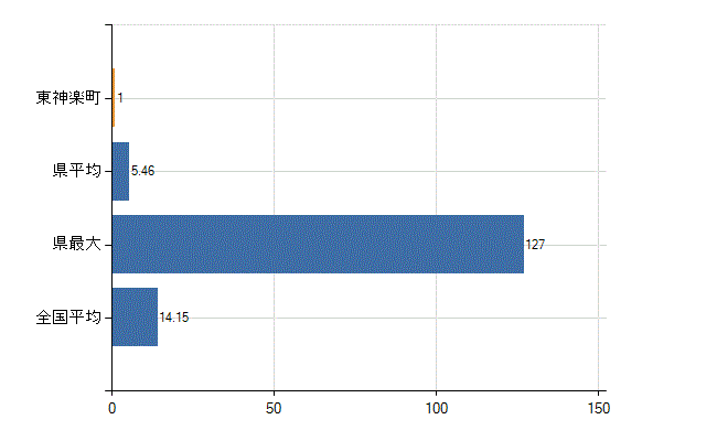 上川郡東神楽町の業務別医師数：診療所　勤務者数(人)